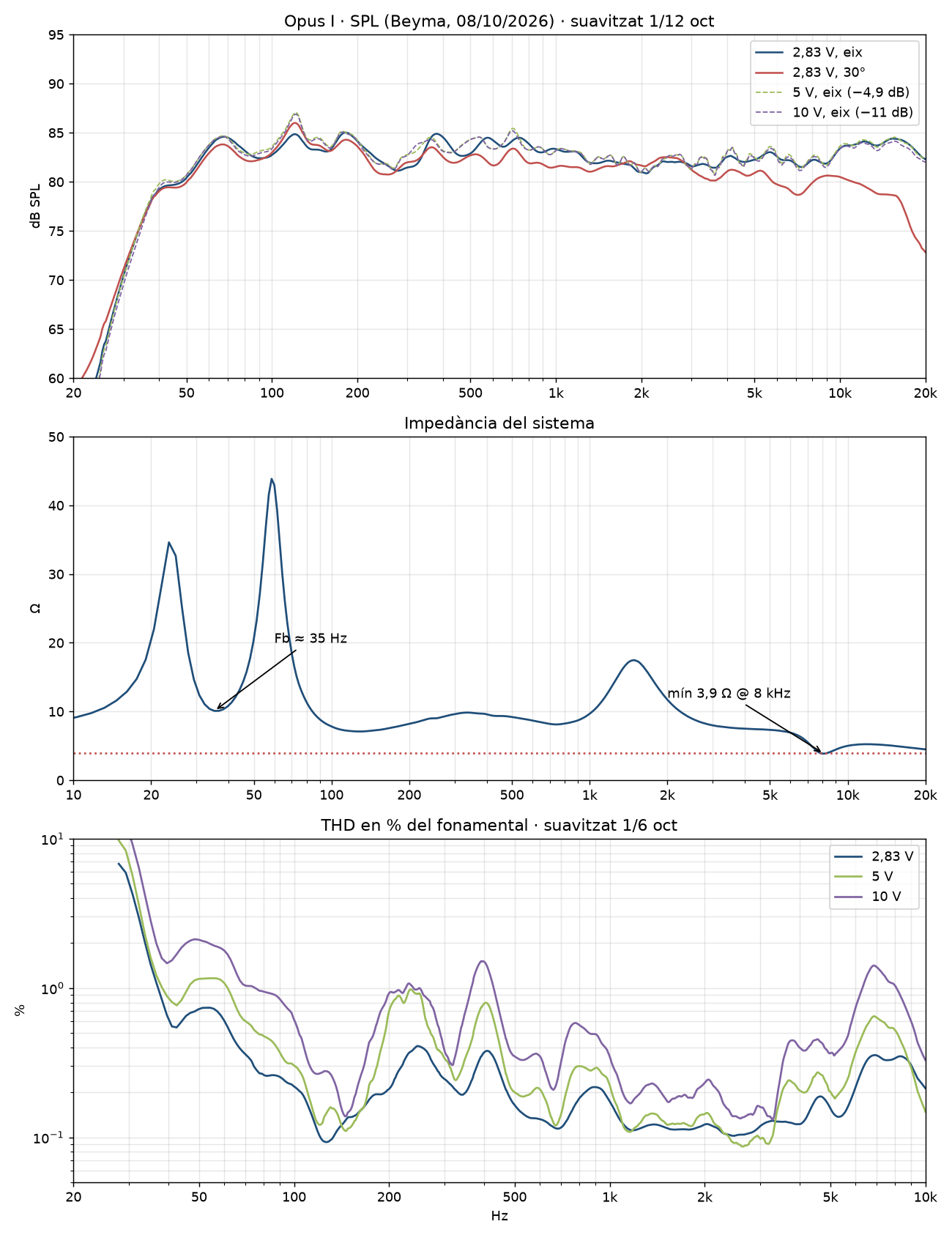 Gráfico de las mediciones de Opus I en Beyma: respuesta en frecuencia, impedancia y distorsión